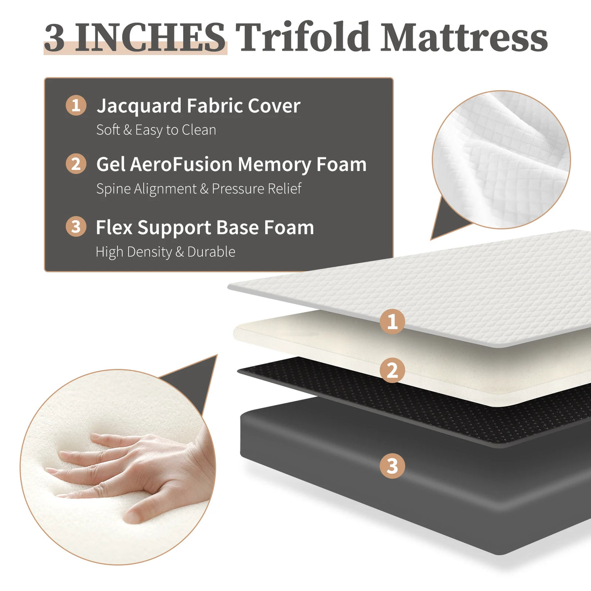 A three-layered trifold mattress showing the fabric cover, gel foam, and flex support base foam.