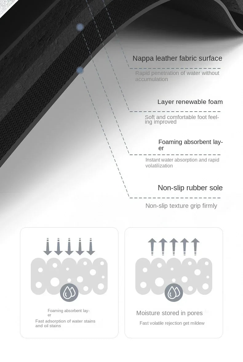 Diagram showing the layers of a floor mat including a nappa leather fabric surface, renewable foam layer, and a non-slip rubb