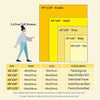 A chart showing various sized blankets categorized by family, adult, teen, baby, and pet.