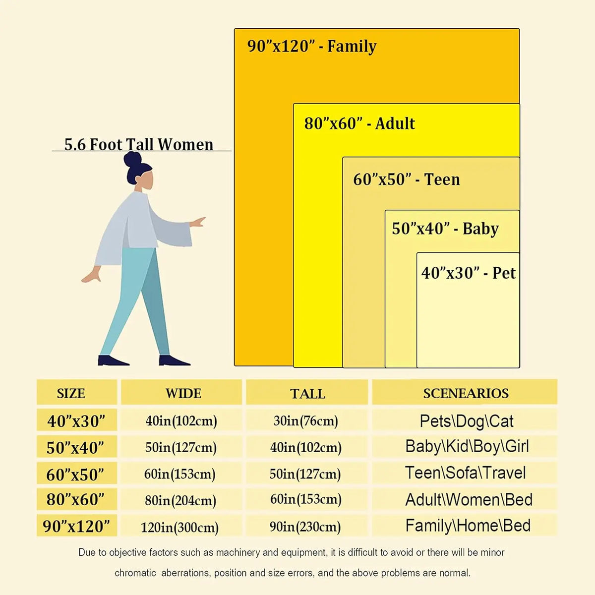 A chart showing various sized blankets categorized by family, adult, teen, baby, and pet.