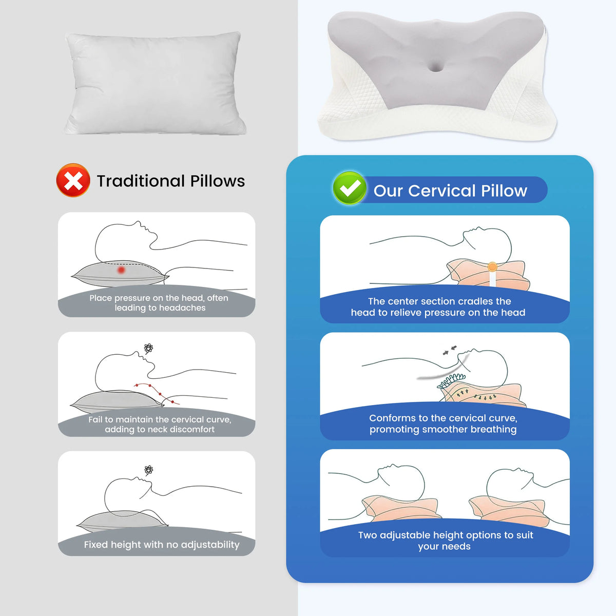 A comparison showing traditional pillows versus a cervical pillow designed to relieve pressure on the head and neck.