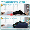 Comparison chart showing the effect of leg elevation pillows on circulation and compression.