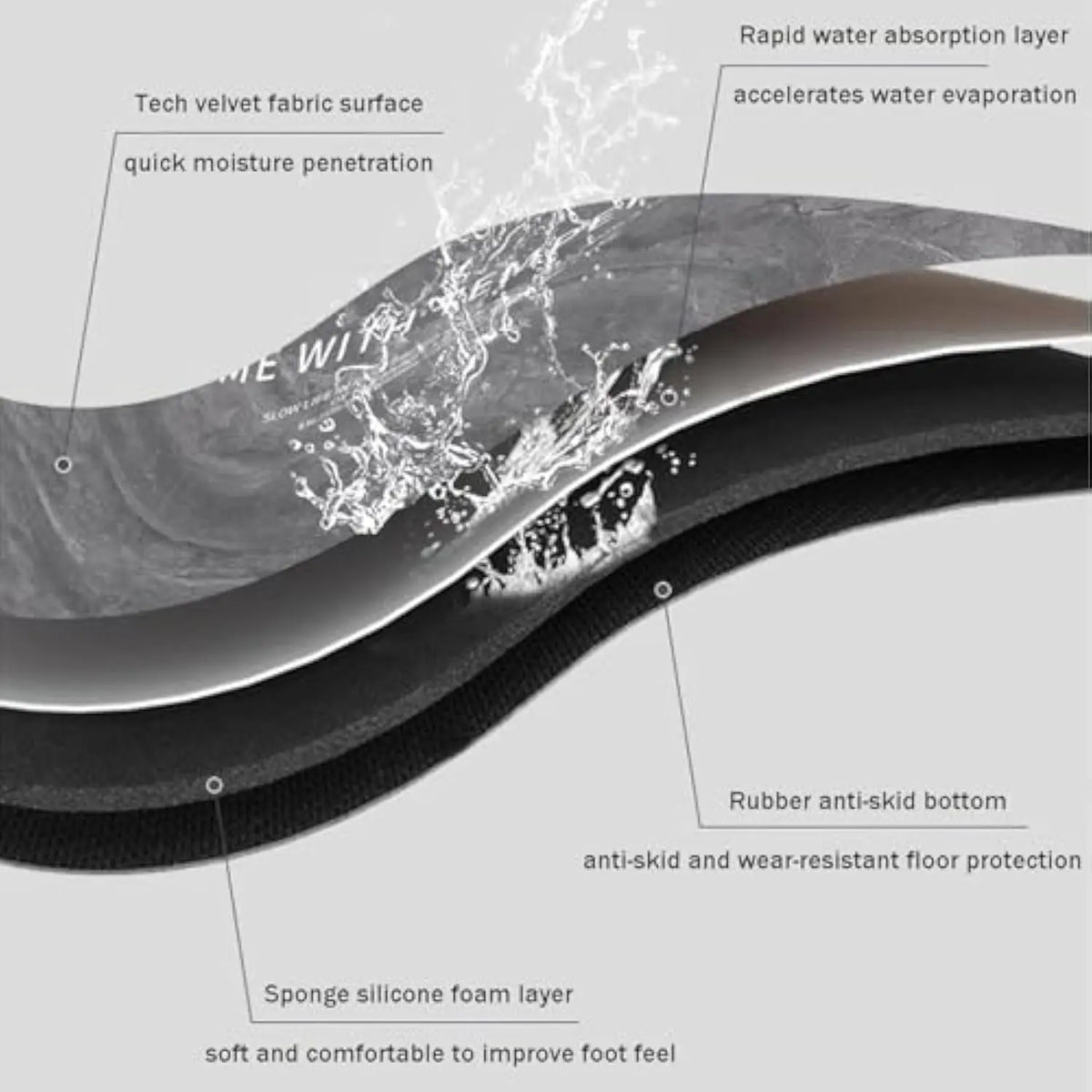 Cross-section diagram showing layers of a non-slip laundry appliance protection mat including a rapid water absorption layer 