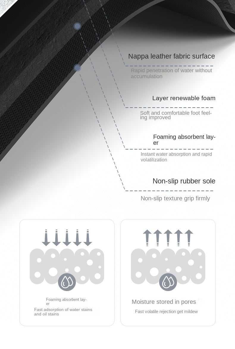 Diagram showing the layers of a non-slip floor mat, including a nappa leather surface, renewable foam, and a non-slip rubber 