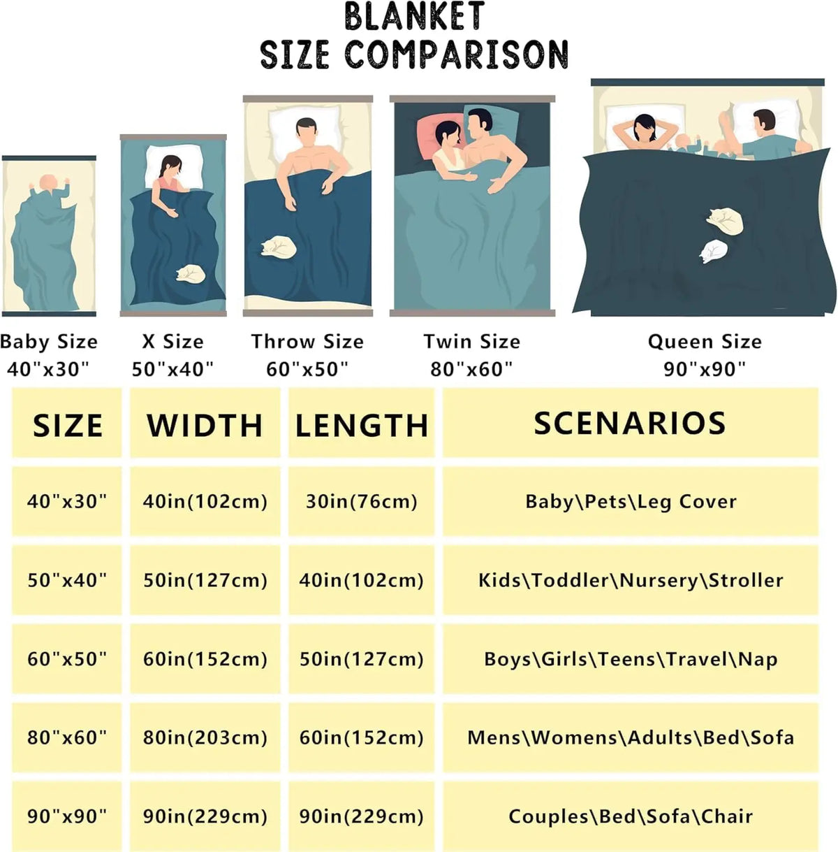 A comparison chart showing various sizes of blanket throws including baby, x-size, throw, twin, and queen sizes with correspo