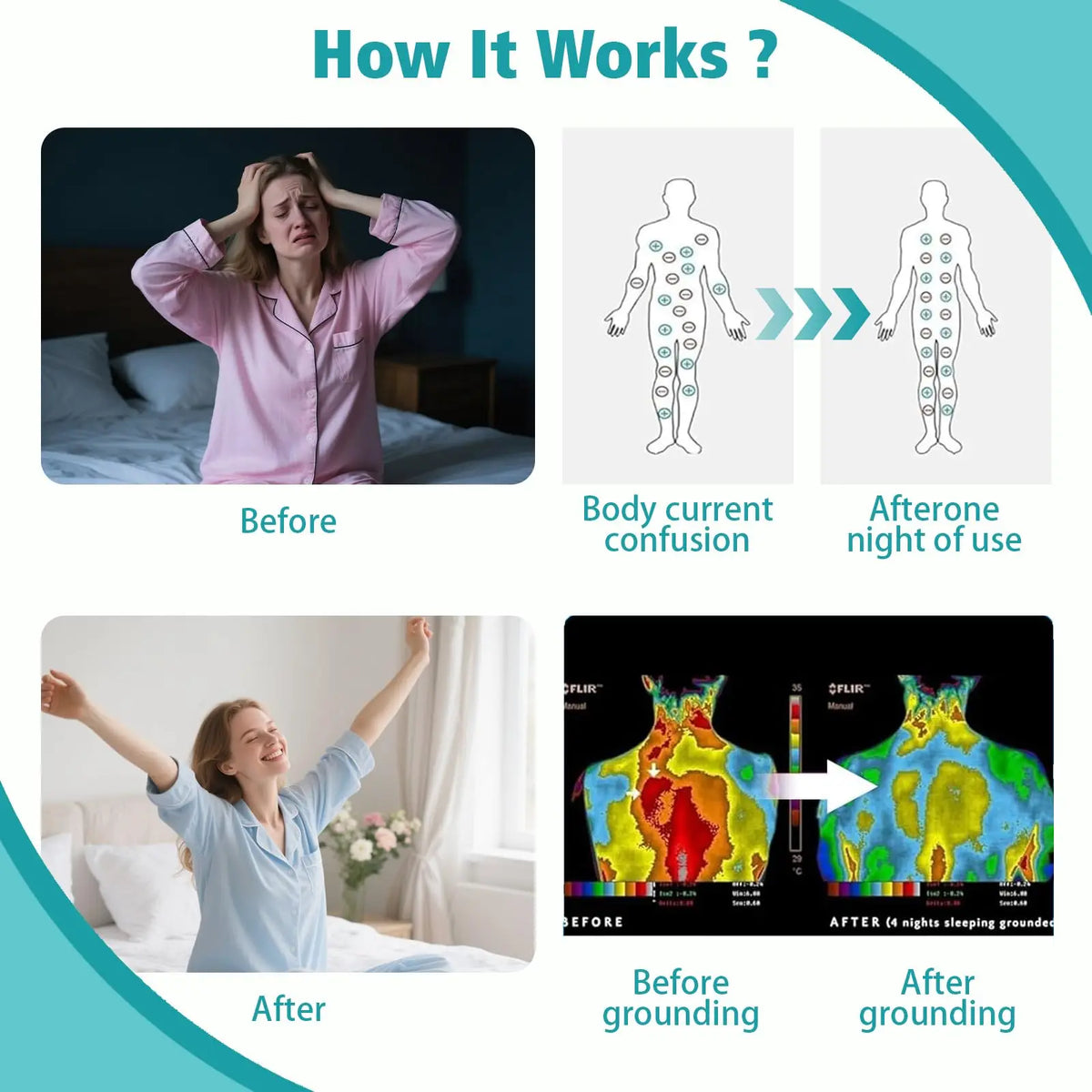 Diagram showing how the Conductive Grounding Mattress Pad works, illustrating before and after grounding effects.