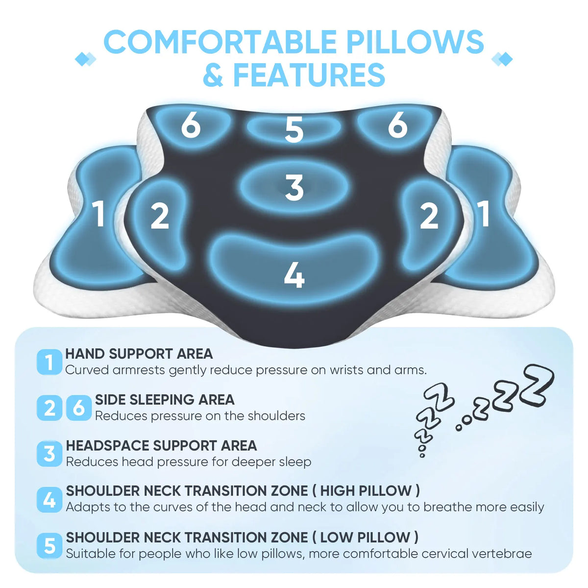 An illustration of a contoured memory foam pillow showing numbered support areas for wrists, shoulders, and the head.