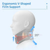 A diagram showing an ergonomic V-shaped firm support brace applied to a human head and neck, demonstrating a 20-degree angle.