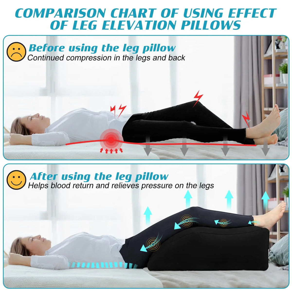 Comparison chart showing the effect of leg elevation pillows on compression and blood return in the legs.
