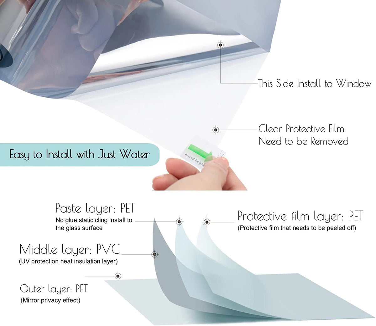 Cross-section diagram showing layers of a window film including protective film, PVC insulation, and PET layers.