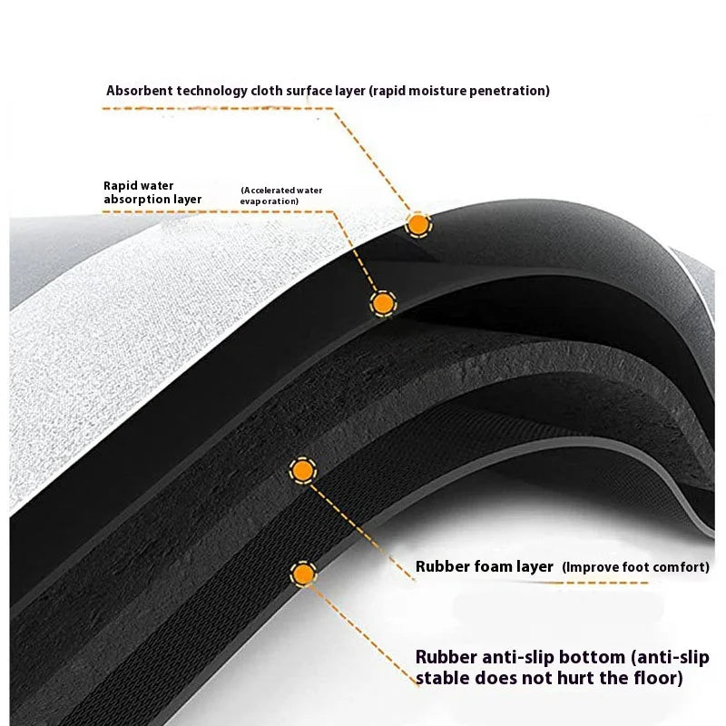 Cross-section diagram showing layers of an absorbent kitchen floor mat including a surface layer, water absorption layer, and